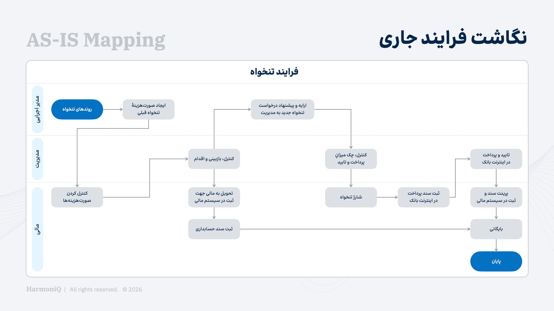 نگاشت وضعیت فعلی فرایندها