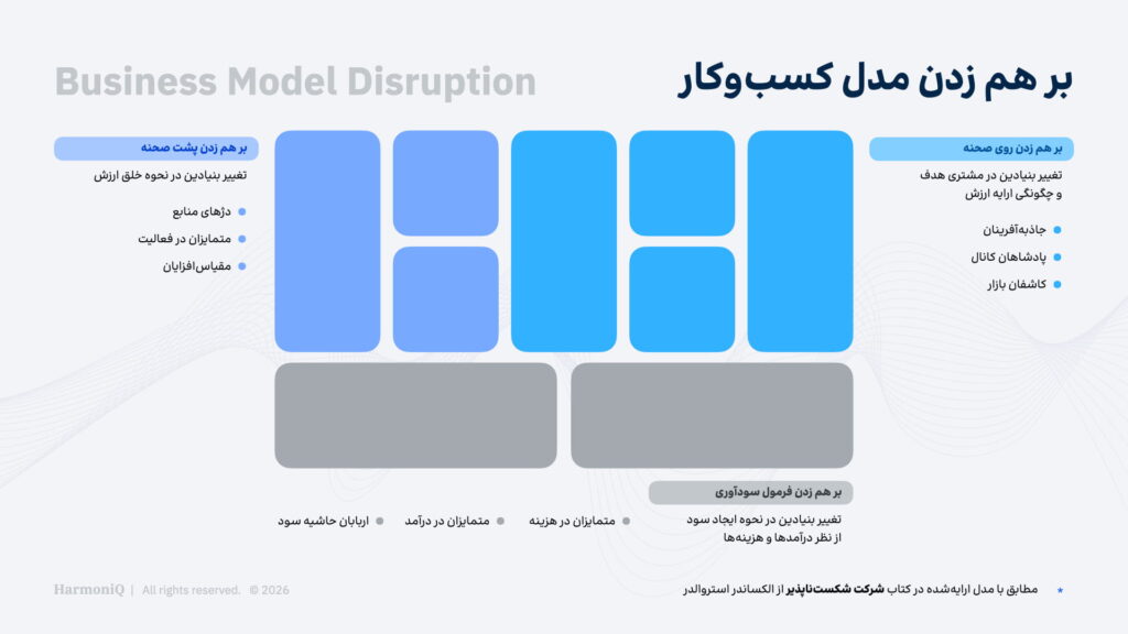 الگوهای بر هم زدن مدل کسبوکار مطابق مدل شرکت شکست ناپذیر الکساندر استروالدر