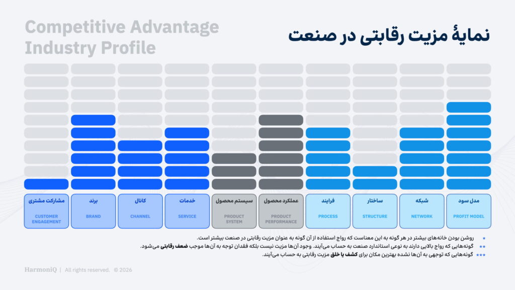 نمایه مزیت رقابتی در صنعت بر پایه مدل ۱۰ گونه نوآوری