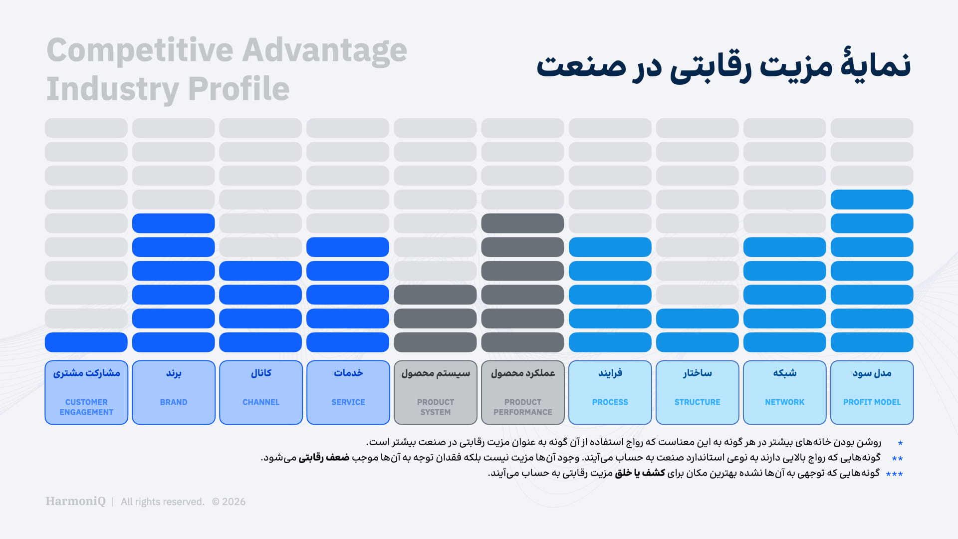 نمایه مزیت رقابتی در صنعت بر پایه مدل ۱۰ گونه نوآوری