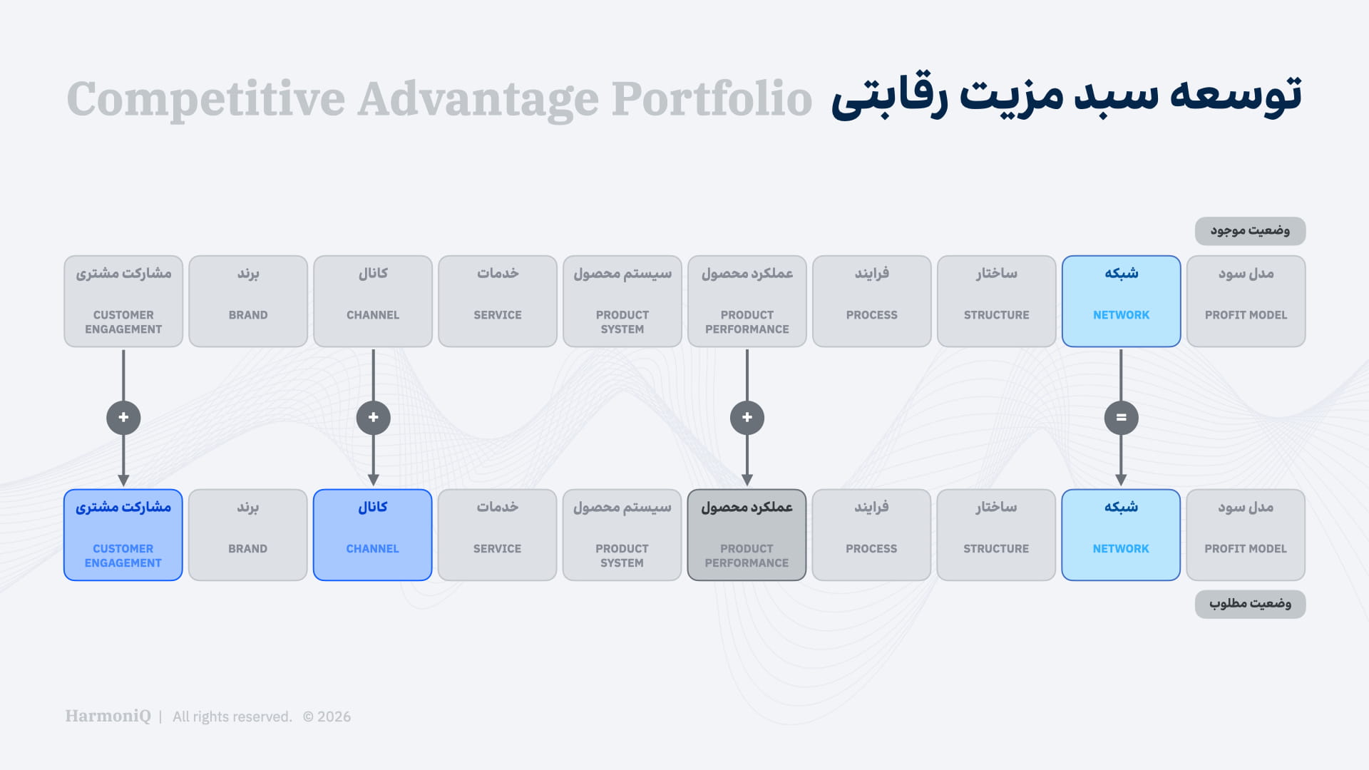 توسعه سبد مزیت رقابتی