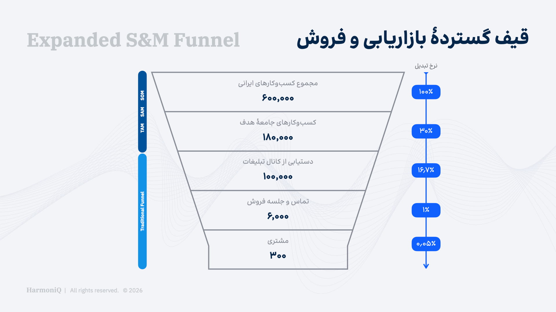 قیف گسترده بازاریابی و فروش