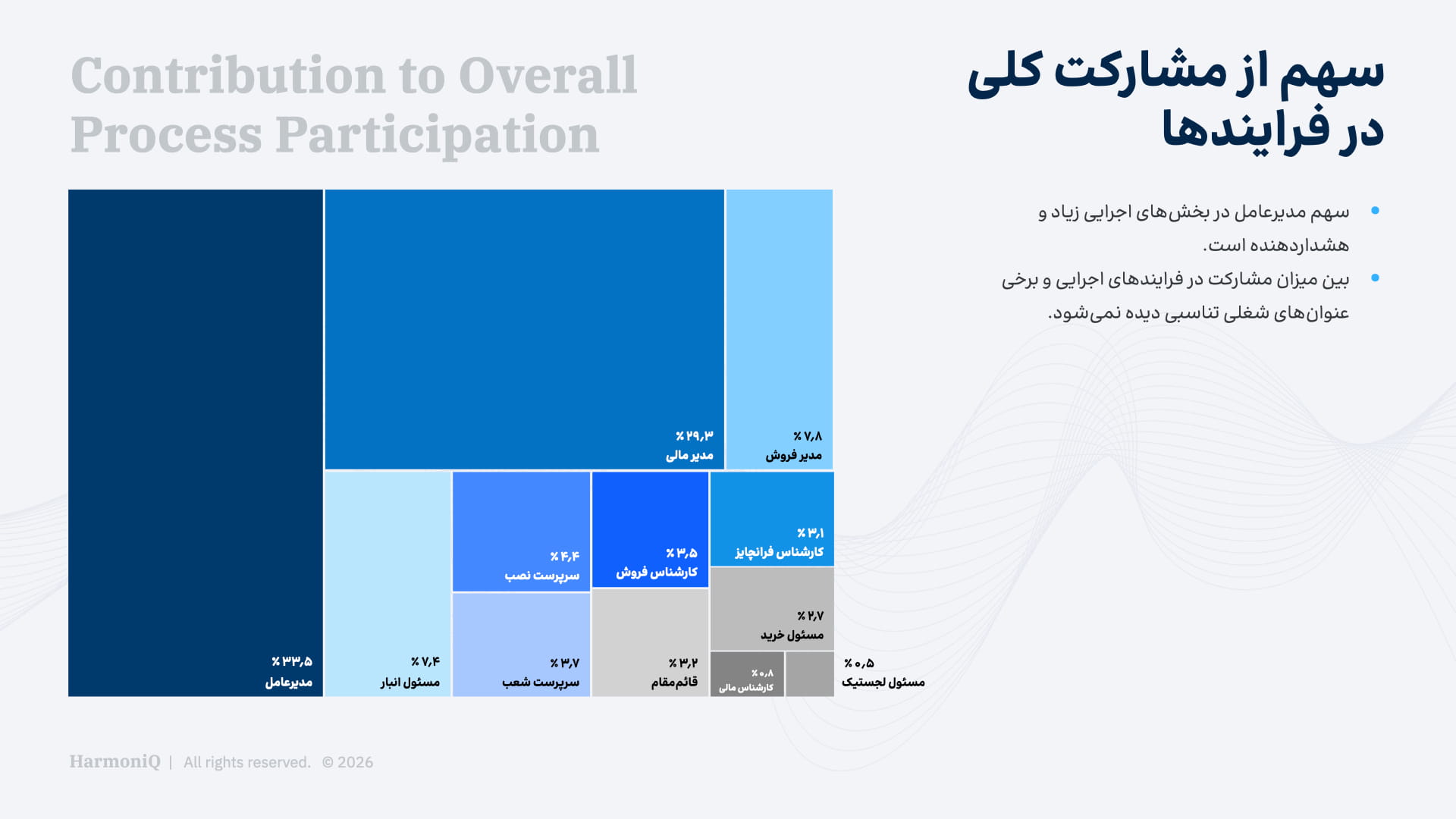 نمودار سهم از مشارکت کلی در فرایندها