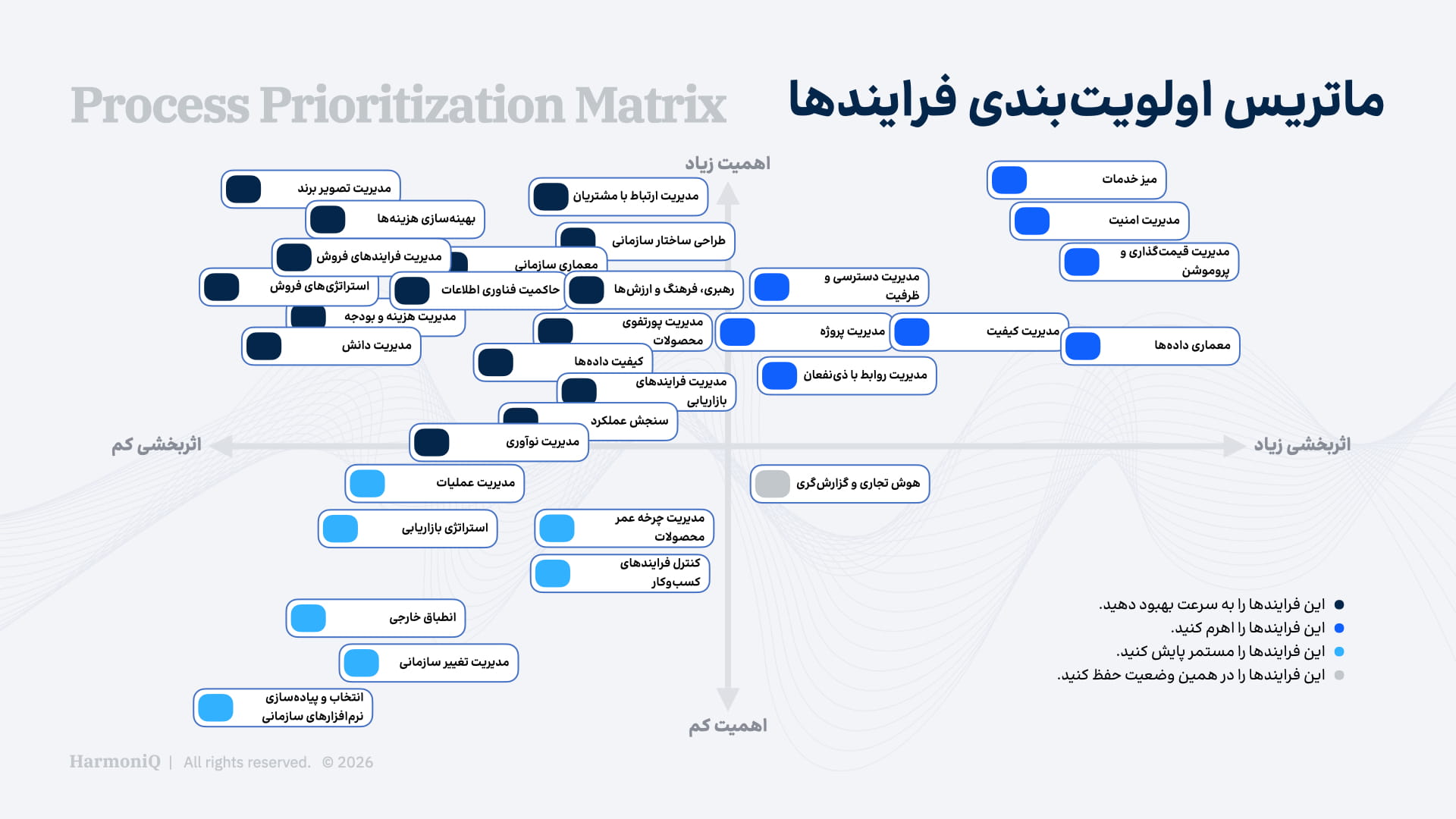 ماتریس اولویتبندی فرایندها