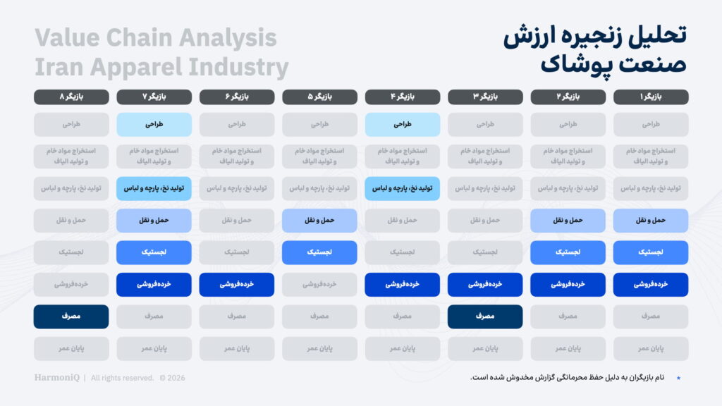 تحلیل زنجیره ارزش صنعت پوشاک ایران